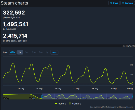 《黑神话：悟空》Steam最高在线人数跌下150万